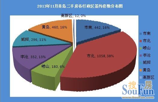 2013年11月青岛二手房各行政区签约套数分布图