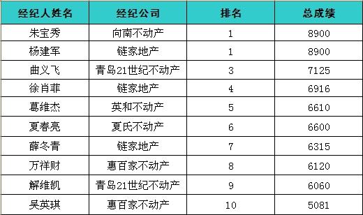 12月4日青岛赛区个人总成绩排名10