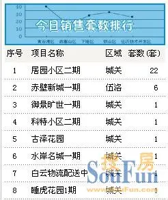 据云梦县房地产信息网 云梦12月05日售34套均