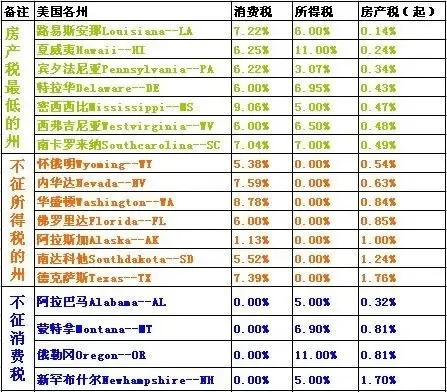 评估美国热门城市房产置业及消费税附美国各州
