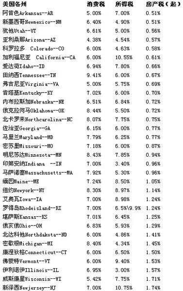 评估美国热门置业城市房产税及消费税 附美国