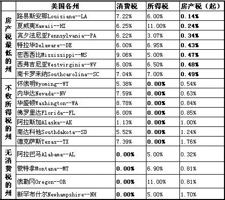 评估美国热门置业城市房产税及消费税 附美国各州房产税一览表