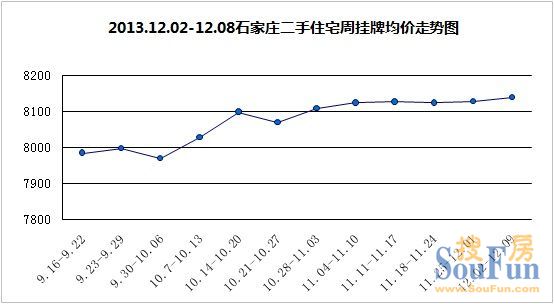 2013年12月第1周(12.02-12.08)石家庄二手房房价走势