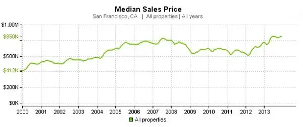 美国买房选区指南 旧金山十大热门房产地区房