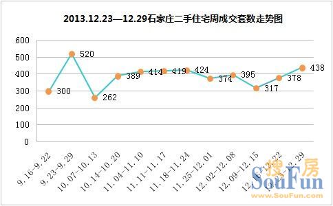 2013年12月第4周(12.23-12.29)石家庄二手房市场成交走势