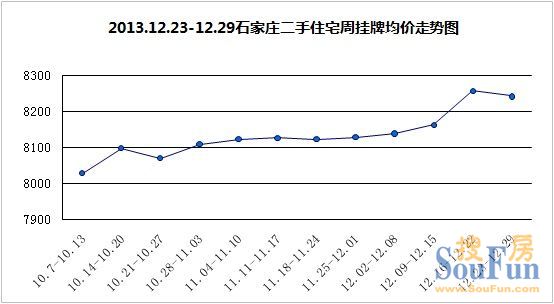 2013年12月第4周(12.23-12.29)石家庄二手房市场房价走势