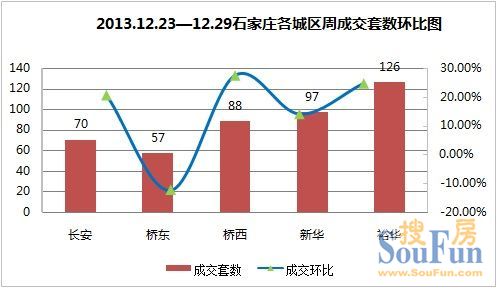 2013年12月第4周(12.23-12.29)石家庄二手房市场各区成交