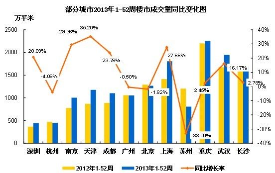 1-52周总体市场成交情况分析