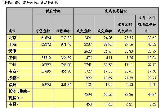 第52周楼市成交快报数据