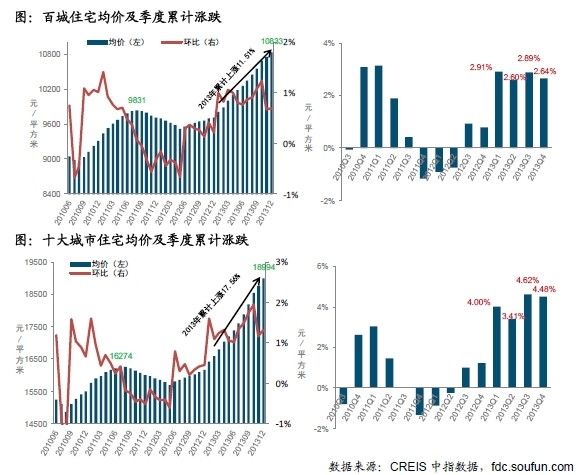 百城和十大城市：绝对水平持续上扬，十大城市涨幅更大