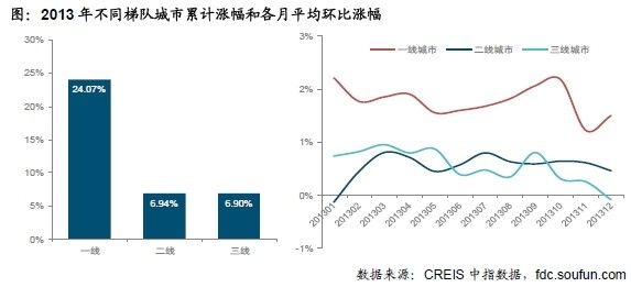 2013年不同梯队城市累计涨幅和各月平均环比涨幅