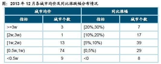 2013年12月各城市均价及同比涨跌幅分布情况