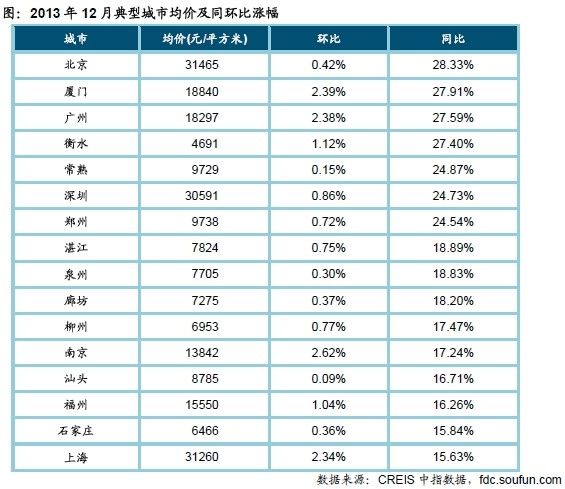 2013年12月典型城市均价及同环比涨幅