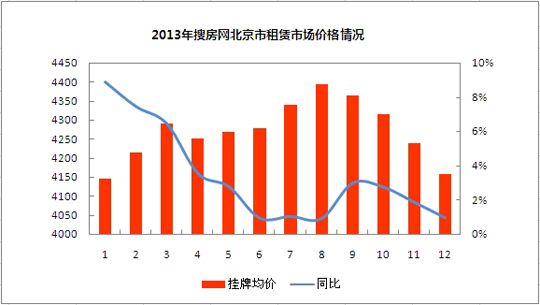 2013年北京住宅租赁市场租房价格及成交情况