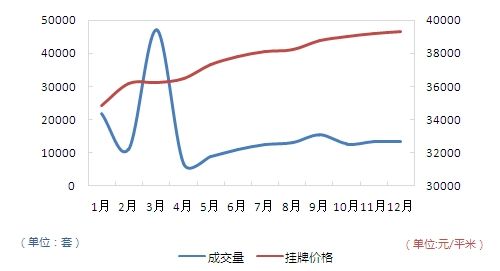2013年 北京二手房成交量与挂牌价格走势图