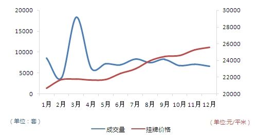 2013年深圳二手房成交量与挂牌价格走势图