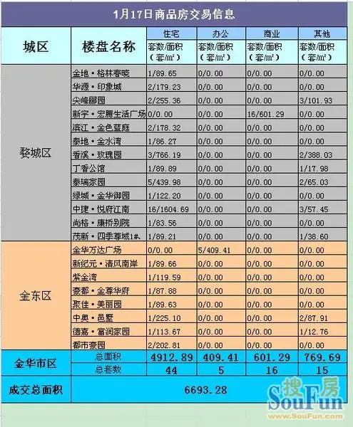 1月17日我市商品房网签80套 二手房网签33套