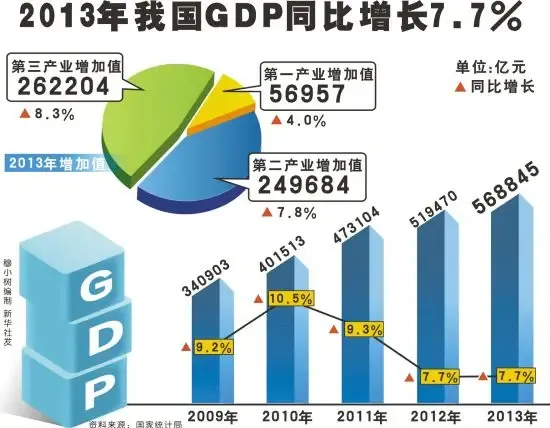 2013年GDP增7.7% 第三产业比重首超二产