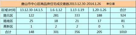 唐山：1月市中心区房产新闻商品房住宅成交1201套