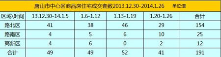 唐山：1月市中心区房产新闻商品房住宅成交1201套