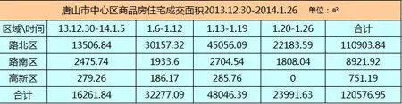 唐山：1月市中心区房产新闻商品房住宅成交1201套