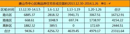 唐山：1月市中心区房产新闻商品房住宅成交1201套