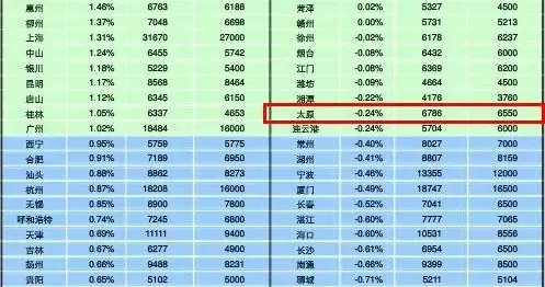 1月百城住宅均价出炉太原房价上涨-0.24%