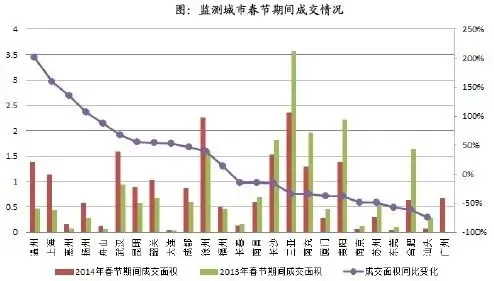 24城市春节成交量涨跌参半 温州涨达200.89%