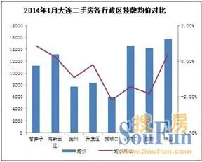 1月大连二手房市场数据