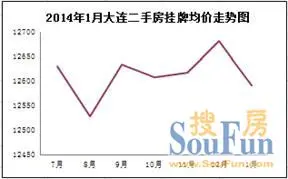 1月大连二手房市场数据