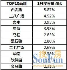 1月大连二手房市场数据