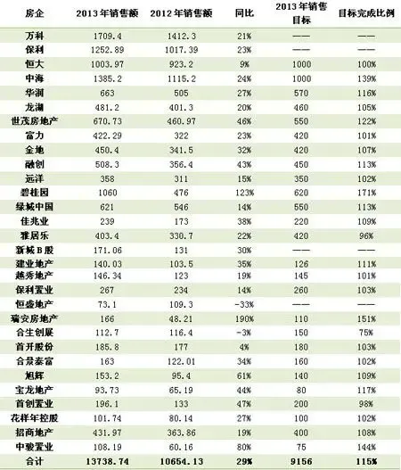 1月龙头房企销售额大涨 13年目标达成率115%