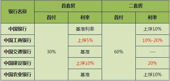 哈尔滨首套房首付比例未动 贷款利率上浮波及首套房