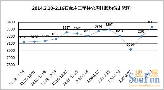 2014年2月第2周(2.10-2.16)石家庄二手房市场挂牌价走势