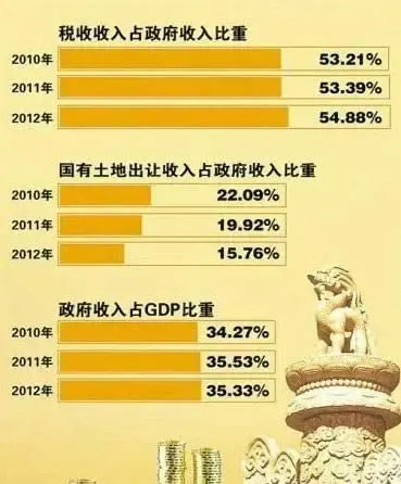 九成税收来自企业 土地出让收入占比下降 - 土