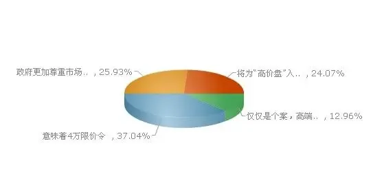 北京高端楼盘项目购房者调查