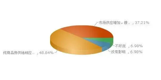 北京高端楼盘项目购房者调查