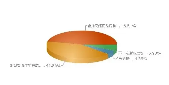 北京高端楼盘项目购房者调查