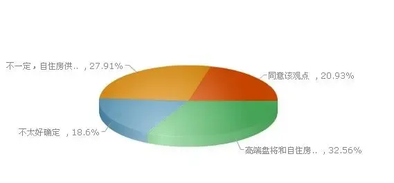 北京高端楼盘项目购房者调查