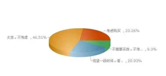 北京高端楼盘项目购房者调查