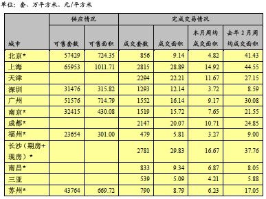 重点城市楼市成交同房产新闻比全部下跌 北京跌幅最大