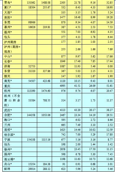 重点城市楼市成交同房产新闻比全部下跌 北京跌幅最大