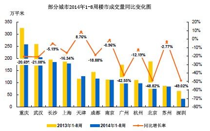 重点城市楼市成交同房产新闻比全部下跌 北京跌幅最大