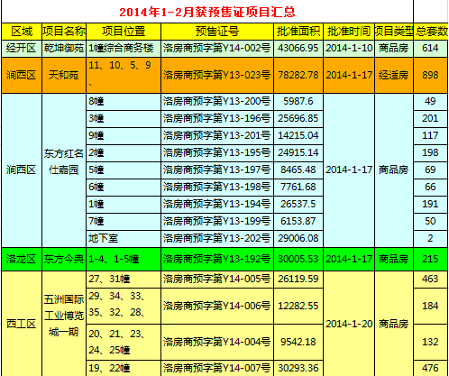 共有12个项目新取得预售证,其中,天和苑,银河小区,万鸿园为经济适用房