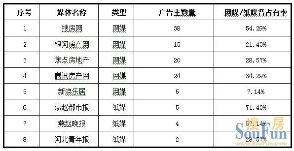 2月 媒体 投放监控 搜房领跑 石家庄 房产 媒体 _房