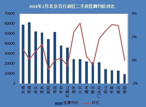 区：北京多数区县挂牌价上涨