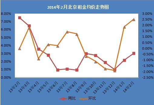 全市: 北京2月租赁价格小幅上升