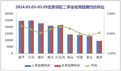 北京郊区二手住宅周挂牌均价环比