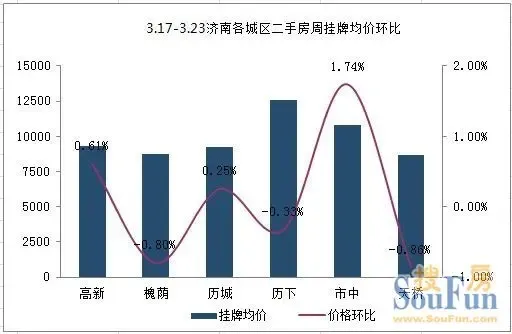 房价走势最新消息!济南二手房价6连涨后首跌0