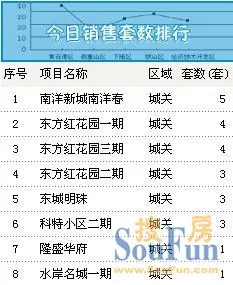 据云梦县房地产信息网 云梦3月25日售26套均